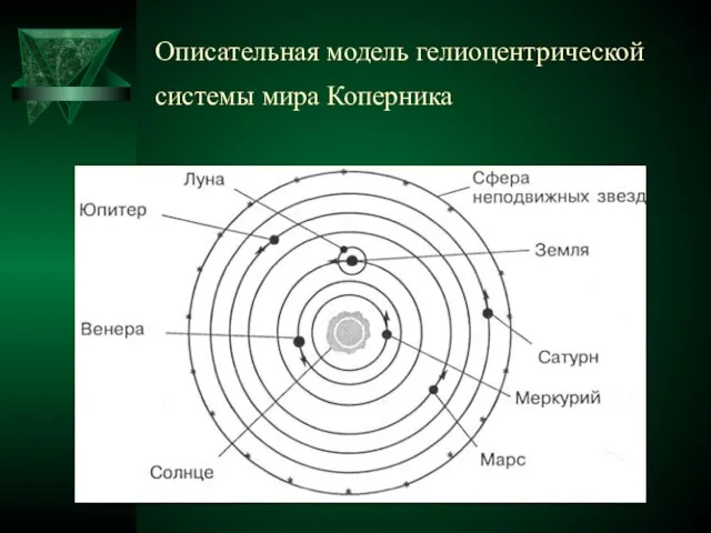 Описательная модель гелиоцентрической системы мира Коперника