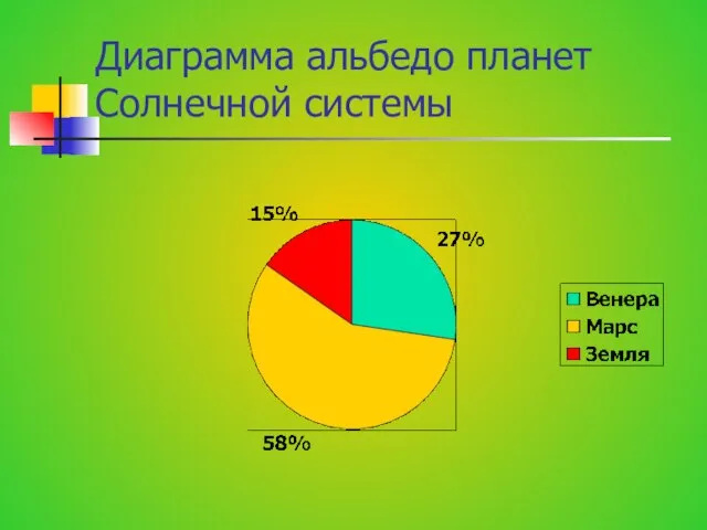 Диаграмма альбедо планет Солнечной системы