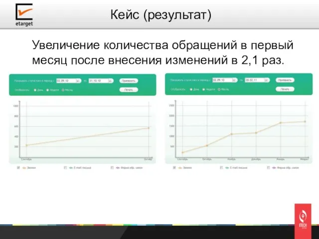 Увеличение количества обращений в первый месяц после внесения изменений в 2,1 раз. Кейс (результат)