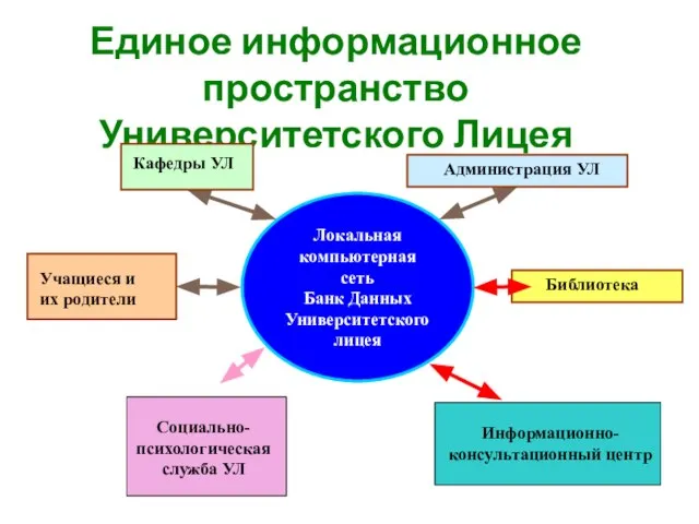 Локальная компьютерная сеть Банк Данных Университетского лицея Единое информационное пространство Университетского Лицея Библиотека