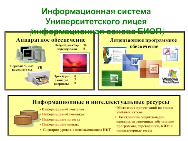 Аппаратное обеспечение Принтеры сканеры ксероксы Персональные компьютеры Лицензионное программное обеспечение Информационные и