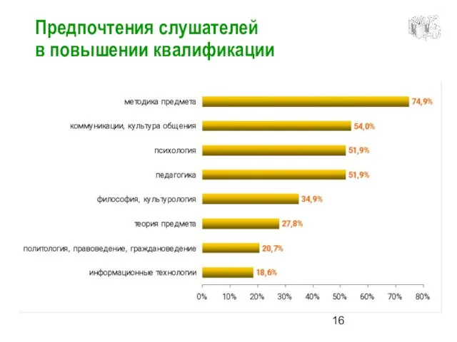 Предпочтения слушателей в повышении квалификации