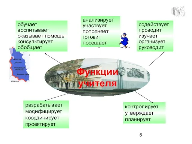 Функции учителя обучает воспитывает оказывает помощь консультирует обобщает анализирует участвует пополняет готовит