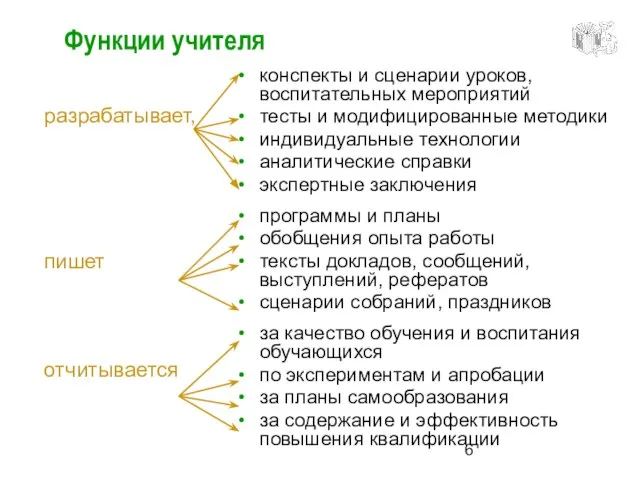 Функции учителя конспекты и сценарии уроков, воспитательных мероприятий тесты и модифицированные методики