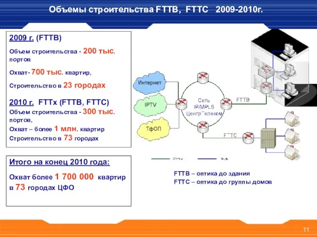 FTTB – оптика до здания FTTС – оптика до группы домов 2009