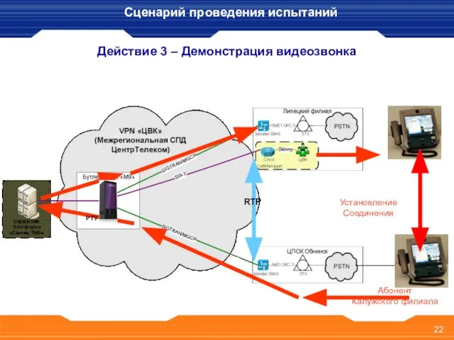 Действие 3 – Демонстрация видеозвонка Абонент Калужского филиала Сценарий проведения испытаний Установление Соединения РТУ