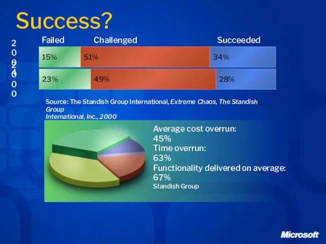 Success? 2000 28% 23% 49% Succeeded Challenged Failed Source: The Standish Group