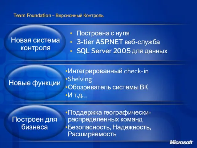 Team Foundation – Версионный Контроль Построена с нуля 3-tier ASP.NET веб-служба SQL