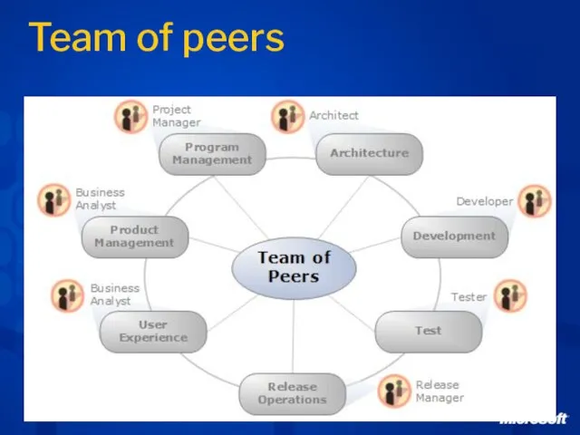 Team of peers