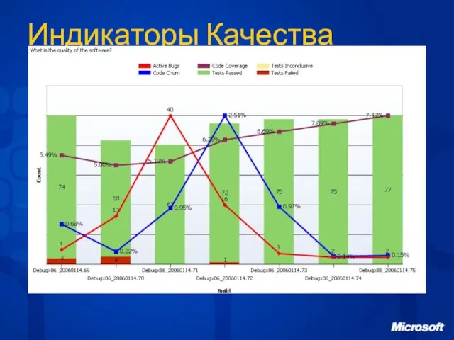 Индикаторы Качества