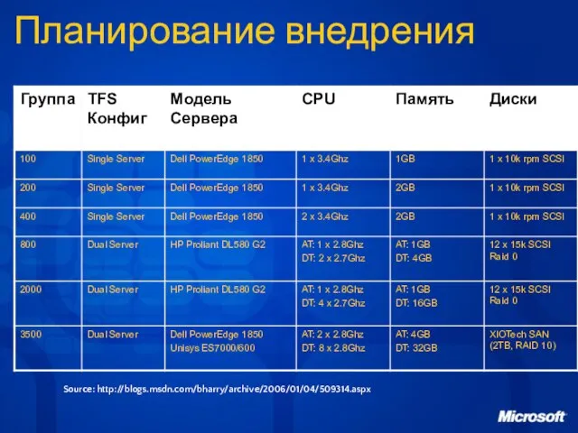 Планирование внедрения Source: http://blogs.msdn.com/bharry/archive/2006/01/04/509314.aspx