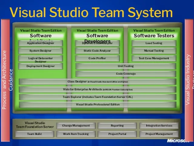 Visual Studio Team System Visual Studio Team Foundation Server Visual Studio Team