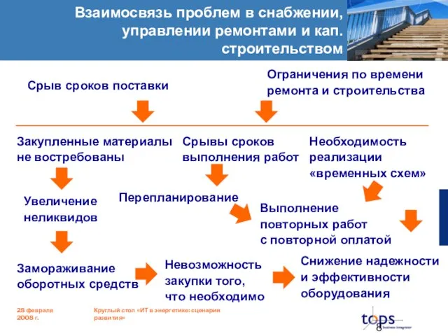 Взаимосвязь проблем в снабжении, управлении ремонтами и кап. строительством Срыв сроков поставки