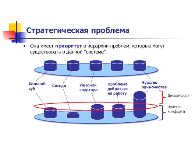 Стратегическая проблема Она имеет приоритет в иерархии проблем, которые могут существовать в