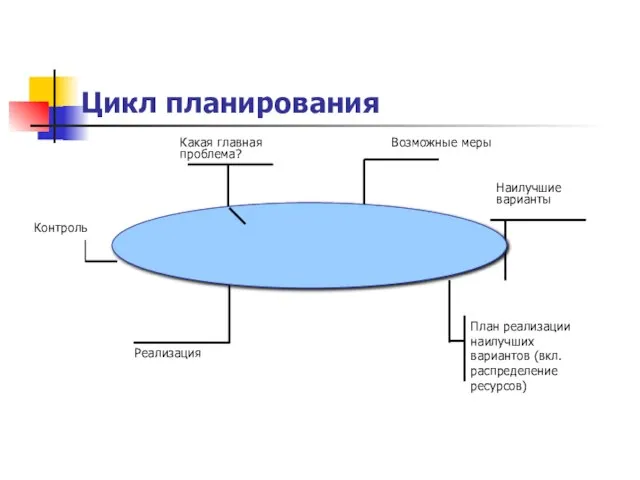 Цикл планирования Реализация План реализации наилучших вариантов (вкл. распределение ресурсов) Наилучшие варианты