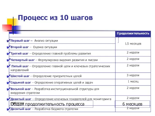 Процесс из 10 шагов Общая продолжительность процесса 6 месяцев