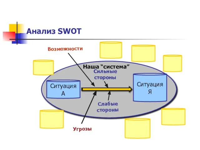 Ситуация A Ситуация Я Сильные стороны Возможности Слабые стороны Угрозы Наша “система” Анализ SWOT