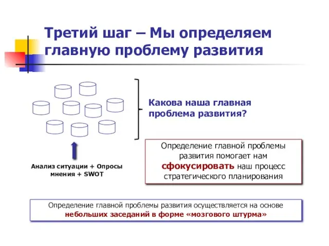 Третий шаг – Мы определяем главную проблему развития Анализ ситуации + Опросы