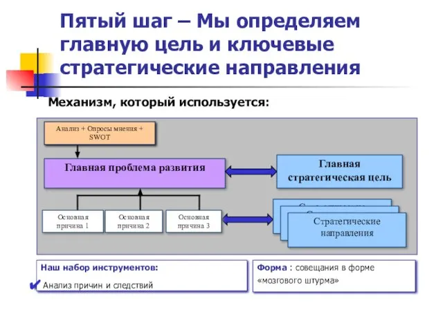 Пятый шаг – Мы определяем главную цель и ключевые стратегические направления Главная