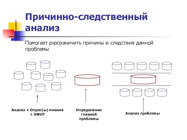 Причинно-следственный анализ Помогает разграничить причины и следствия данной проблемы Анализ + Опрос(ы)