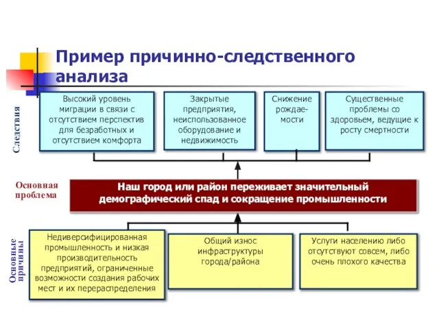 Высокий уровень миграции в связи с отсутствием перспектив для безработных и отсутствием