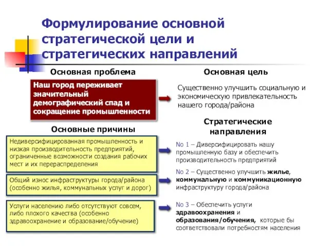 Формулирование основной стратегической цели и стратегических направлений Наш город переживает значительный демографический