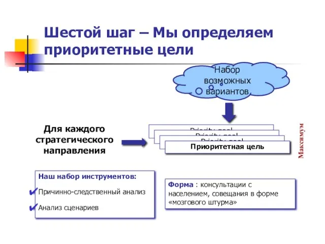 Шестой шаг – Мы определяем приоритетные цели Для каждого стратегического направления Priority