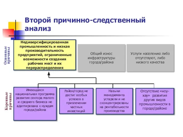 Второй причинно-следственный анализ Общий износ инфраструктуры города/района Основные причины Недиверсифицированная промышленность и