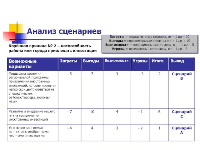 Анализ сценариев Коренная причина № 2 – неспособность района или города привлекать