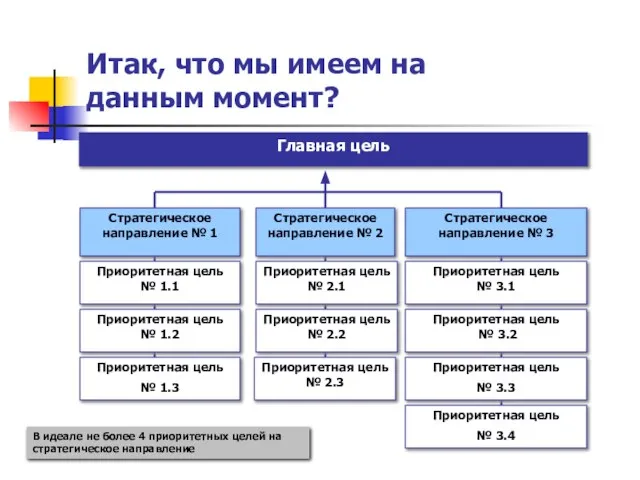 Итак, что мы имеем на данным момент? Стратегическое направление № 1 Стратегическое