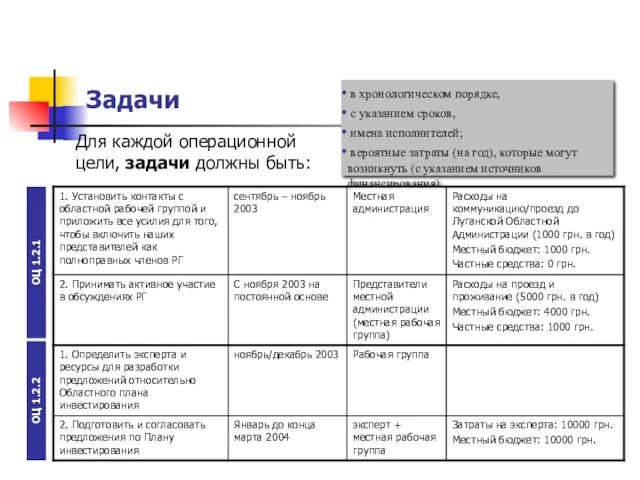 Задачи в хронологическом порядке, с указанием сроков, имена исполнителей; вероятные затраты (на