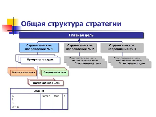 Общая структура стратегии Главная цель Стратегическое направление № 1 Стратегическое направление №