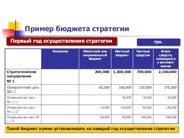 Пример бюджета стратегии грн. Первый год осуществления стратегии Такой бюджет нужно устанавливать