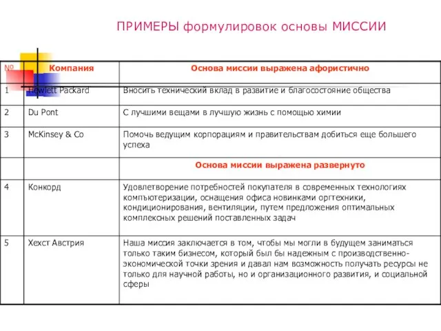 ПРИМЕРЫ формулировок основы МИССИИ