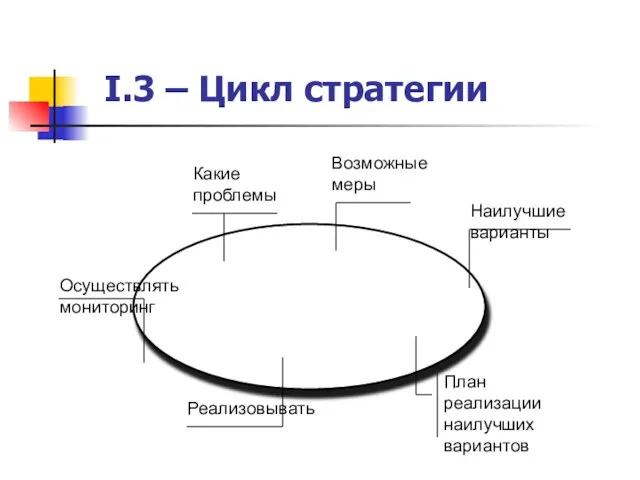 I.3 – Цикл стратегии Какие проблемы Возможные меры Наилучшие варианты План реализации