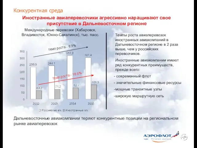 Конкурентная среда Иностранные авиаперевозчики агрессивно наращивают свое присутствие в Дальневосточном регионе Международные