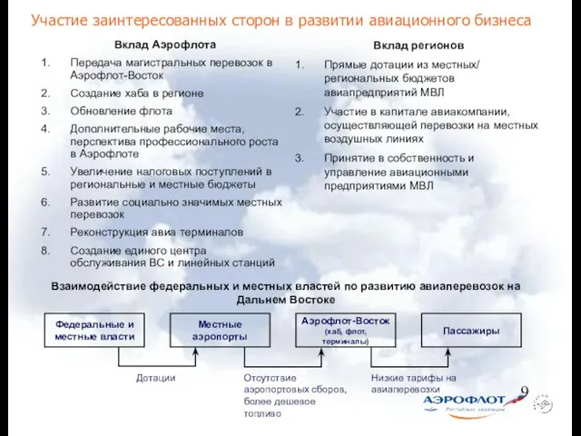 Участие заинтересованных сторон в развитии авиационного бизнеса Вклад Аэрофлота Передача магистральных перевозок