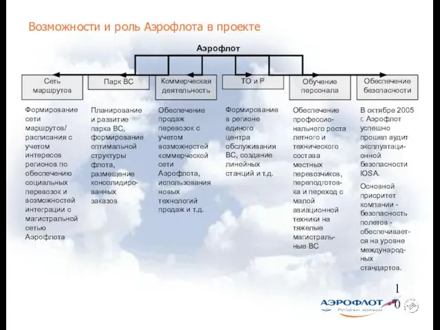 Возможности и роль Аэрофлота в проекте Аэрофлот Сеть маршрутов Парк ВС Коммерческая