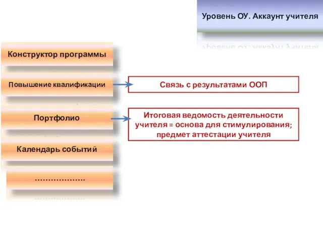 Уровень ОУ. Аккаунт учителя Конструктор программы Повышение квалификации Портфолио Календарь событий Итоговая