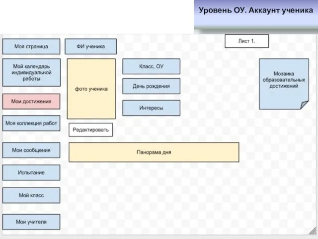 Уровень ОУ. Аккаунт ученика