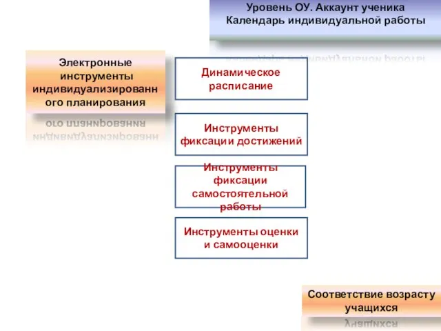 Уровень ОУ. Аккаунт ученика Календарь индивидуальной работы Электронные инструменты индивидуализированного планирования Динамическое