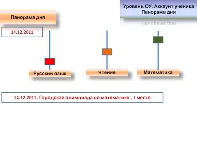 Уровень ОУ. Аккаунт ученика Панорама дня Панорама дня Математика Чтение Русский язык