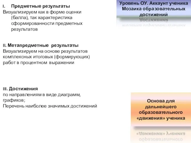 Уровень ОУ. Аккаунт ученика Мозаика образовательных достижений III. Достижения по направлениям в