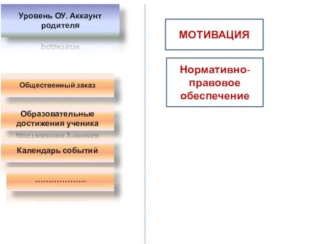 Уровень ОУ. Аккаунт родителя Общественный заказ Образовательные достижения ученика Календарь событий ………………. МОТИВАЦИЯ Нормативно-правовое обеспечение