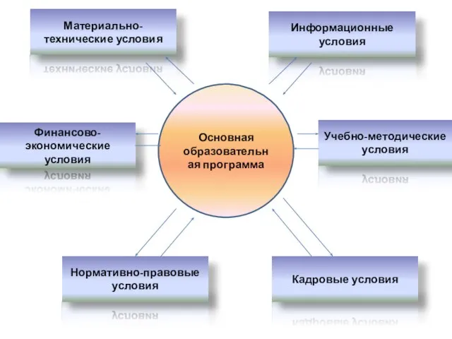 Нормативно-правовые условия Кадровые условия Материально-технические условия Информационные условия Учебно-методические условия Финансово-экономические условия Основная образовательная программа