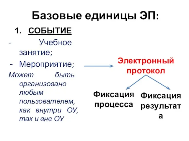 Базовые единицы ЭП: СОБЫТИЕ - Учебное занятие; Мероприятие; Может быть организовано любым