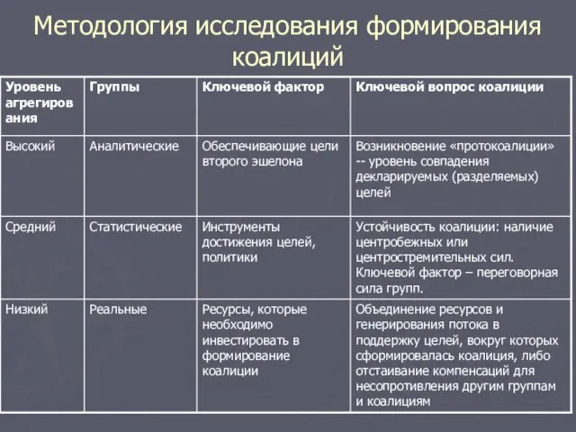 Методология исследования формирования коалиций