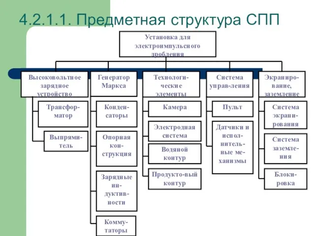 4.2.1.1. Предметная структура СПП