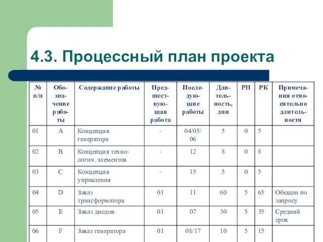 4.3. Процессный план проекта