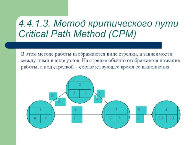 4.4.1.3. Метод критического пути Critical Path Method (CPM) В этом методе работы